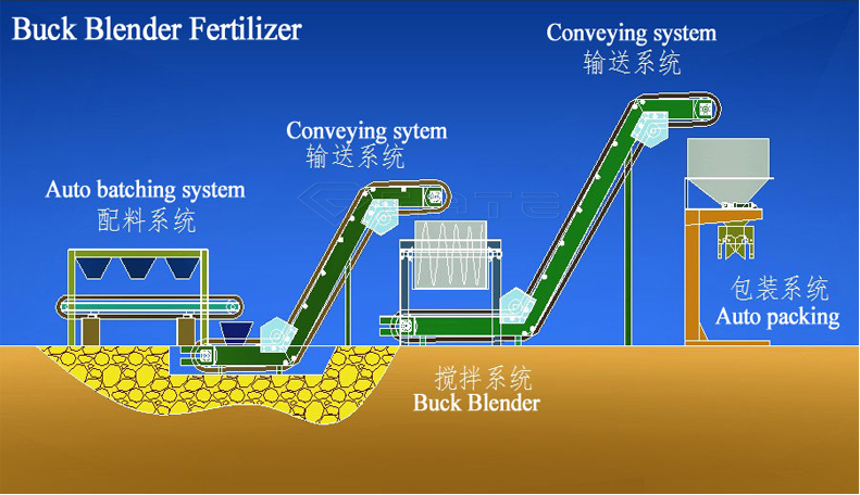 fertilizer mixing plant
